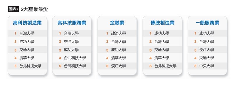 2021企業最愛大學生:5大產業最愛