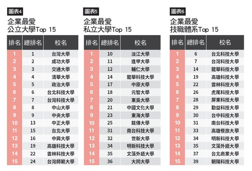 2021企業最愛大學生:公立大學、私立大學、技職專科 TOP15