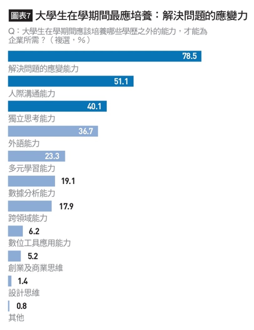 2021企業最愛大學生:最應該具備的能力圖表