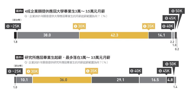 2021企業最愛大學生:應屆畢業生平均月薪