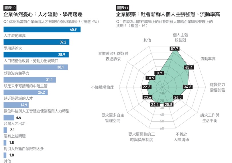 2021企業最愛大學生:人才流動、學用落差、主張強烈、流動率高
