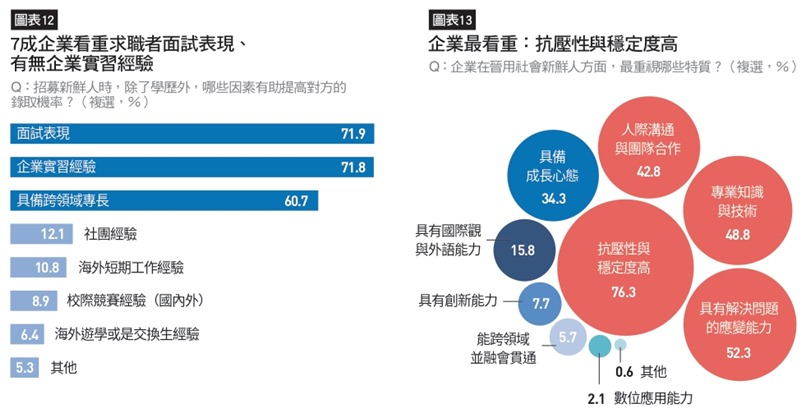 2021企業最愛大學生:有沒有實習經驗、抗壓性高、穩定性高