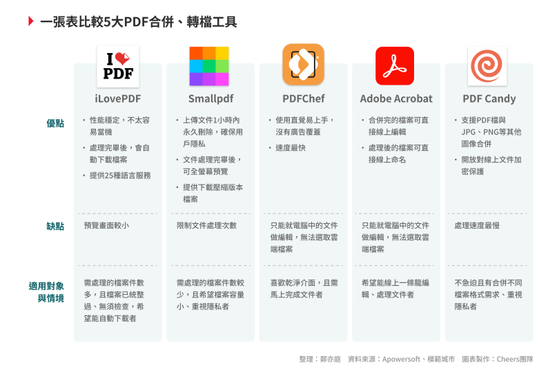 2025最新！5大免費PDF合併、轉檔、壓縮工具，優劣一次比較
