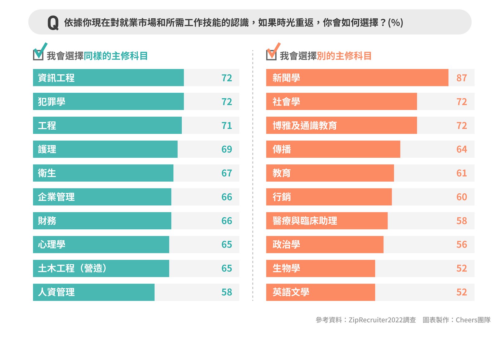 什麼科系讀了最後悔？美國大學畢業生的前１０名是... - Cheers快樂工作人