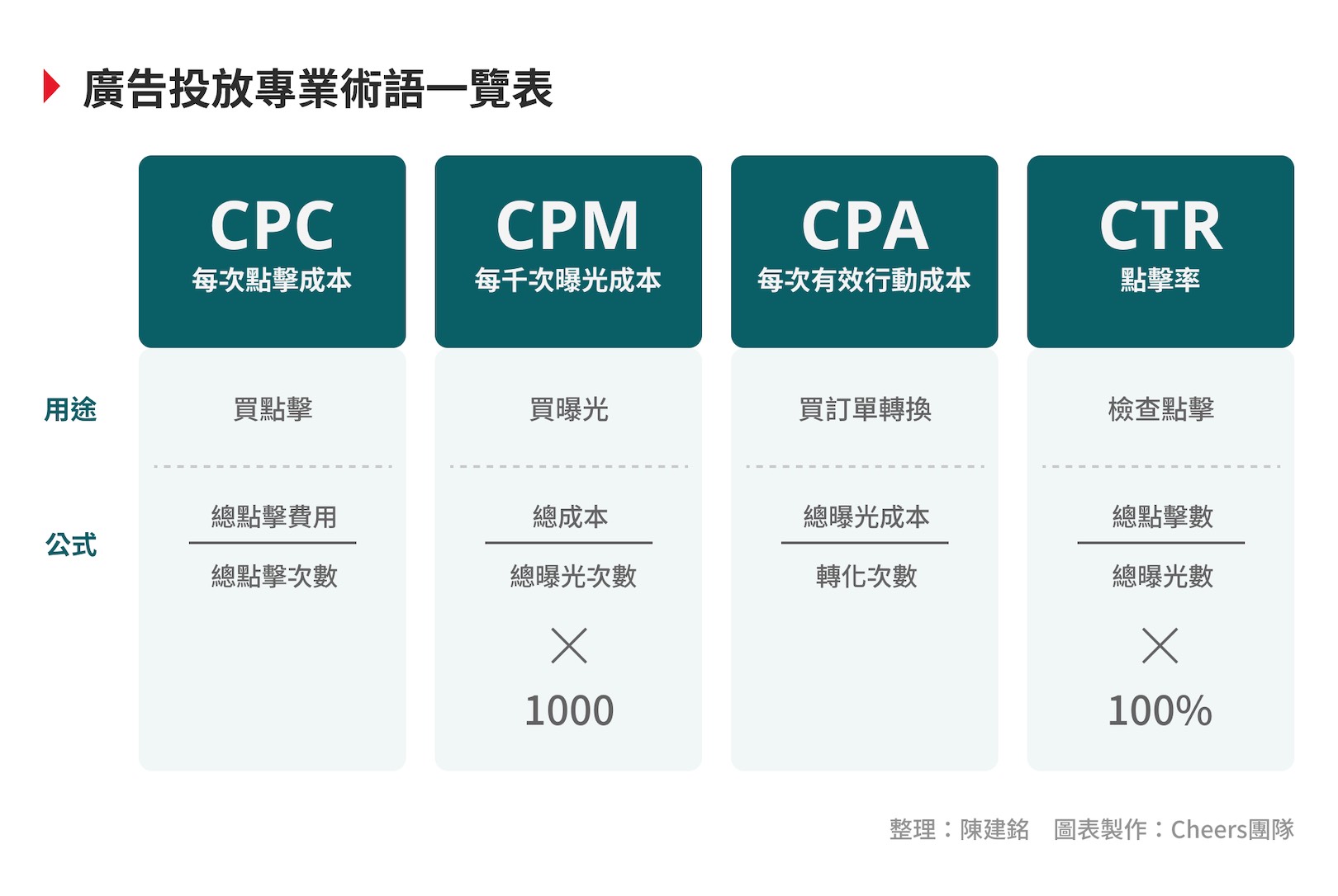 ROAS是什麼？白話文解析CPC、CPM...１０個必懂行銷術語- Cheers快樂工作人