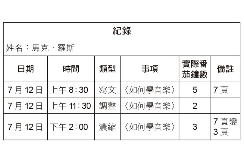 「間歇高效率的番茄工作法」的圖片搜尋結果