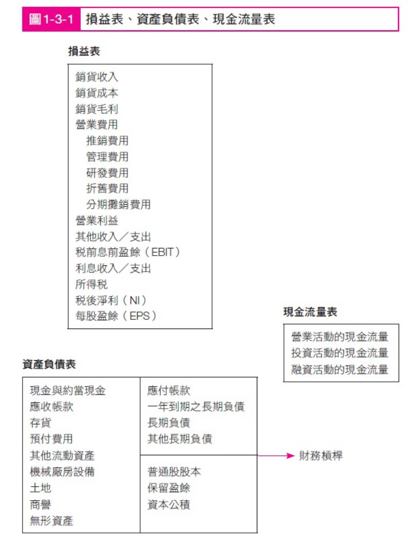 投資入門課】財報到底要怎麼看？教你用「生活常識」看懂「專業術語」 - Cheers快樂工作人