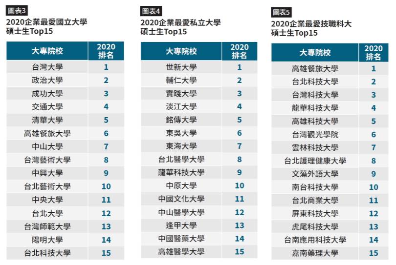 ２０２０企業最愛碩士生調查出爐 快來看看你的學校有沒有上榜 Cheers快樂工作人