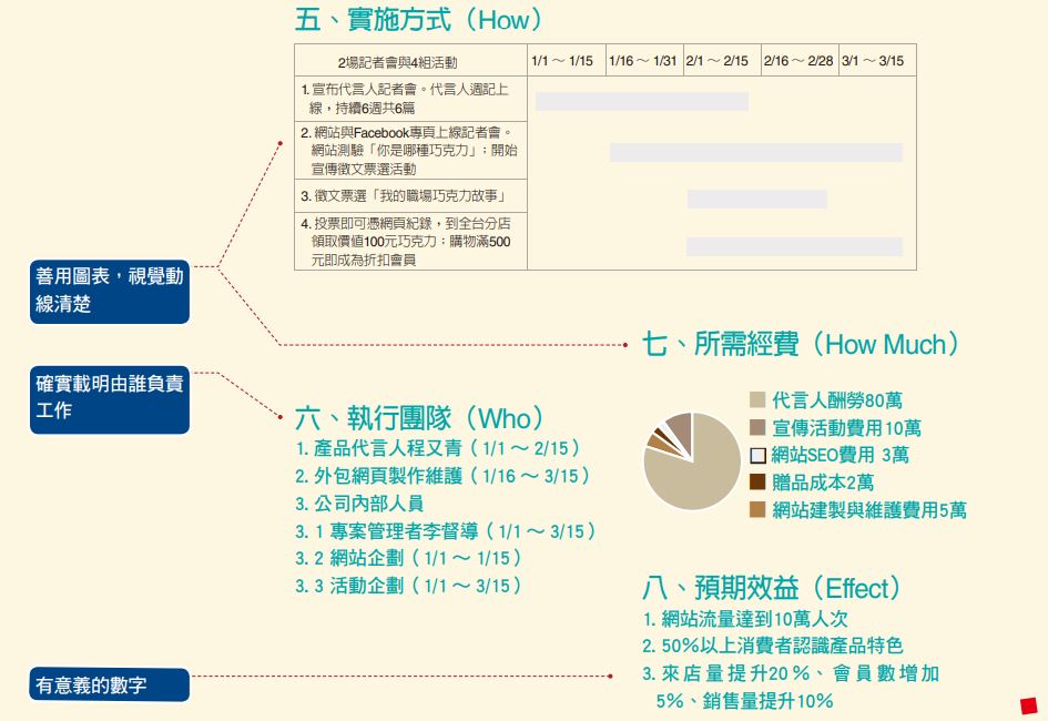 圖解 連日本大公司都指定使用 快速掌握 一頁企劃書 的８大元素 Cheers快樂工作人