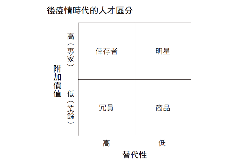 後疫情時代的人才分類