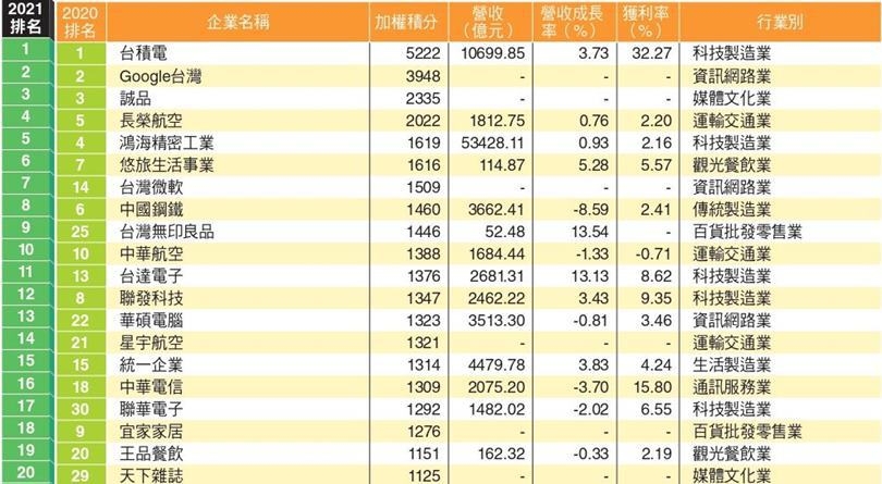 關鍵調查 ２０２１新世代最想進哪些企業 台積電五度奪冠 ６成新鮮人盼起薪３萬 Cheers快樂工作人