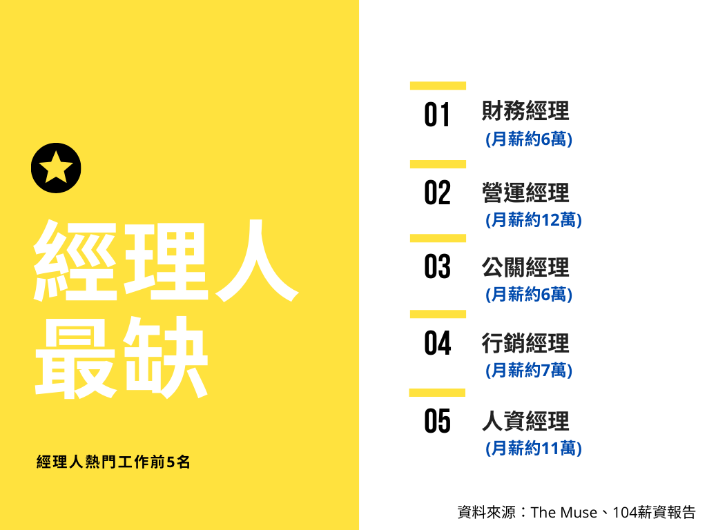 經理人熱門工作