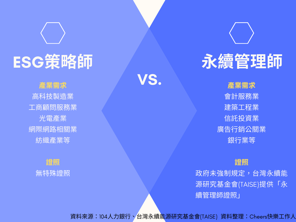 ESG策略師 vs.永續管理師