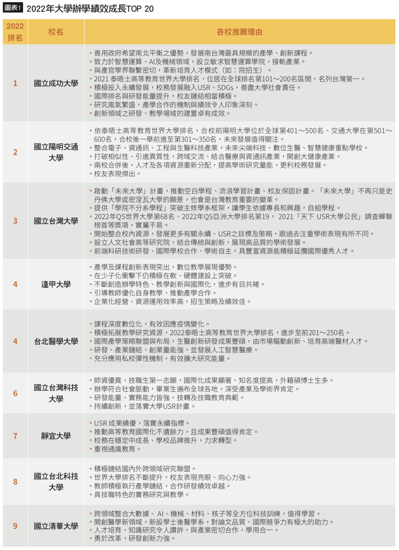 2022年大學辦學績效成長TOP20