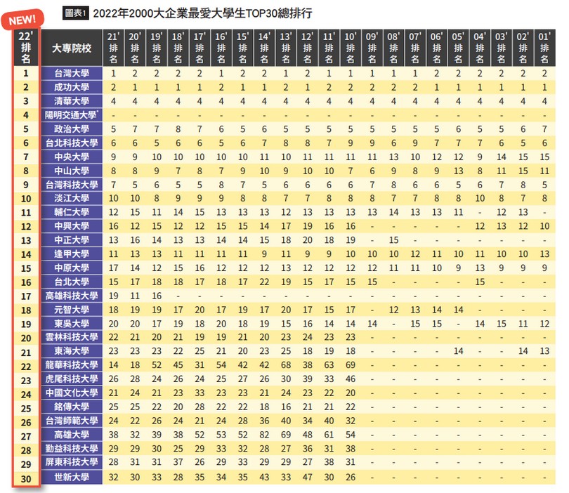 2022企業最愛大學生調查
