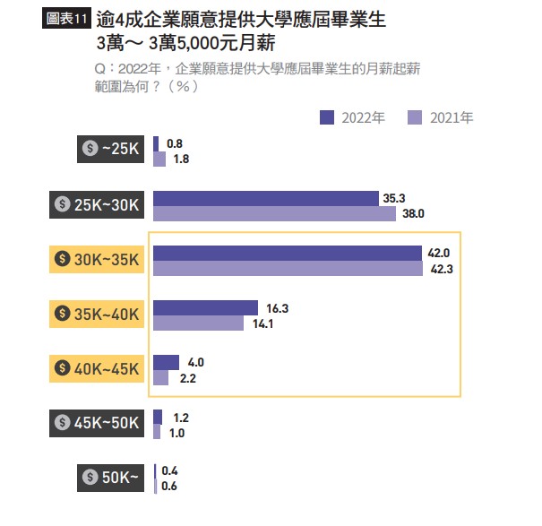 應屆畢業生起薪