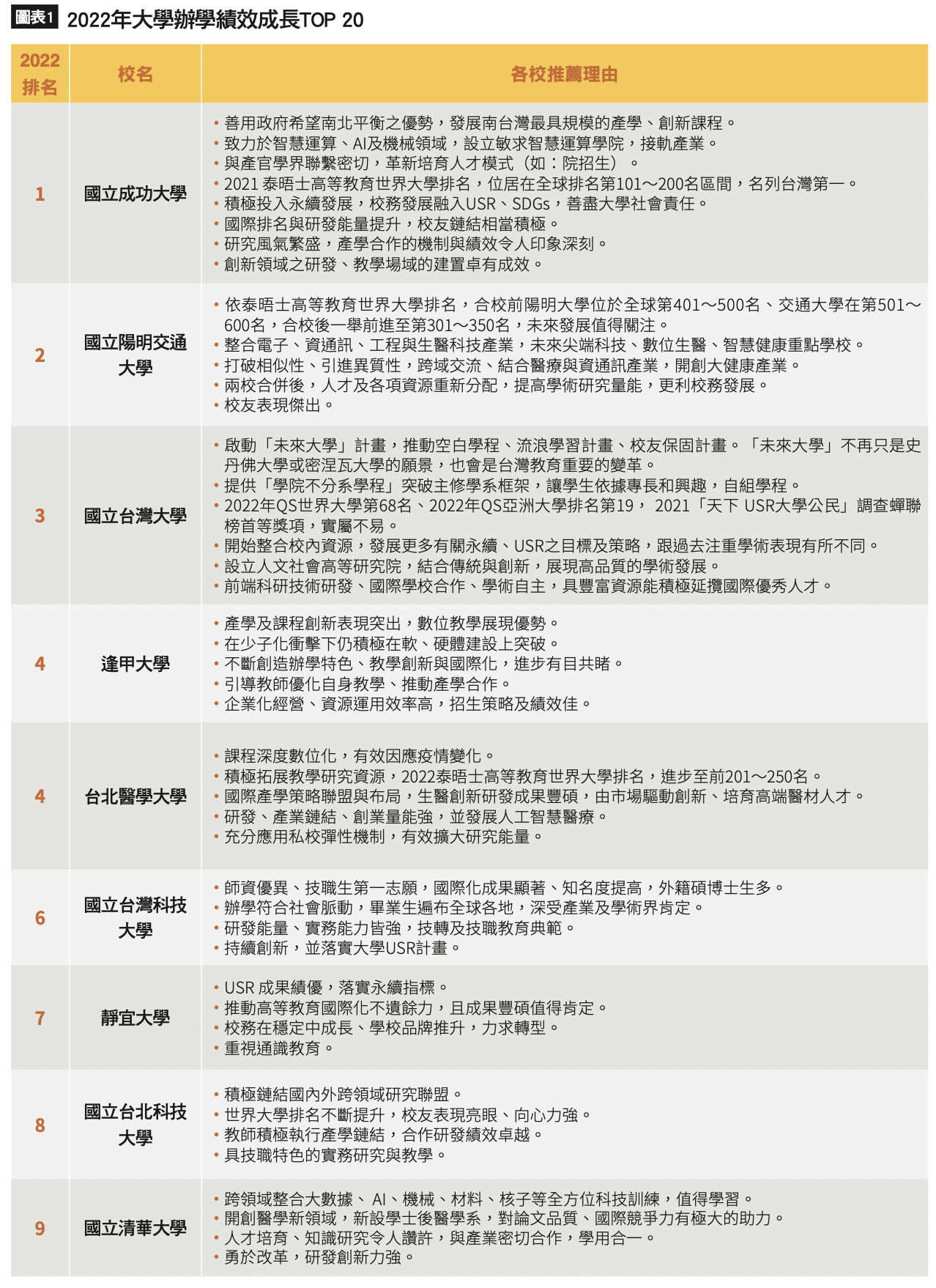 大學辦學績效成長TOP20