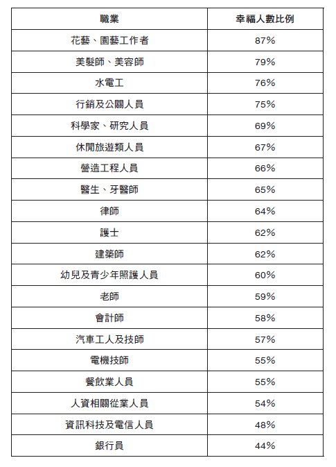 職業與幸福人數比例