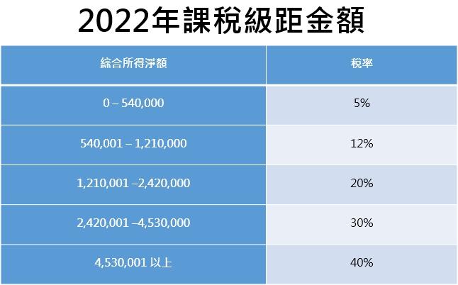 2022報稅-課稅級距金額