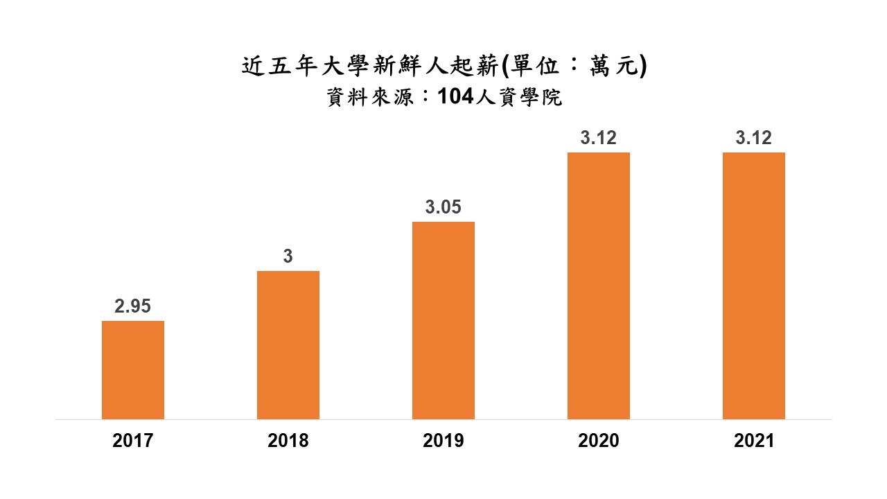 新鮮人起薪成長