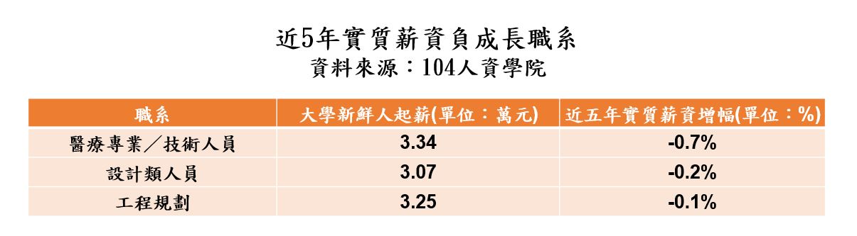 新鮮人實質薪資負成長