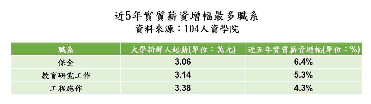 新鮮人實質薪資增幅最多