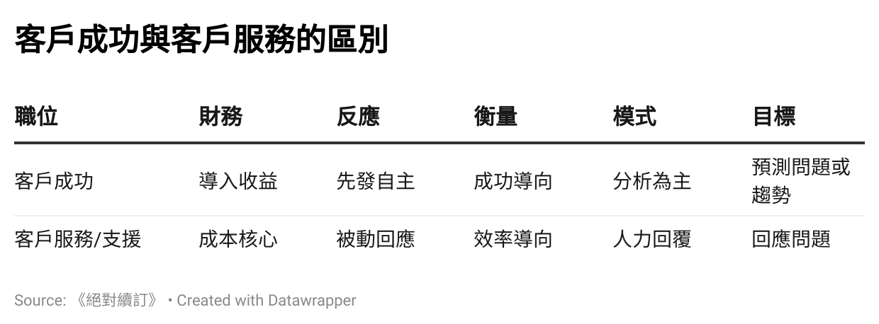 新增專案