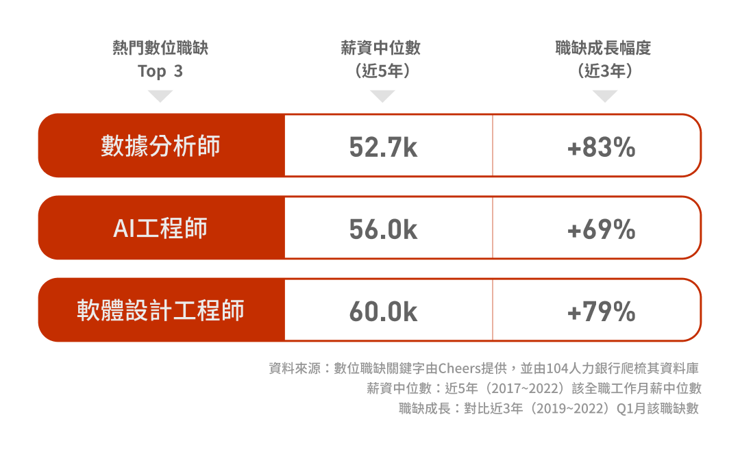 半導體熱門數位職缺