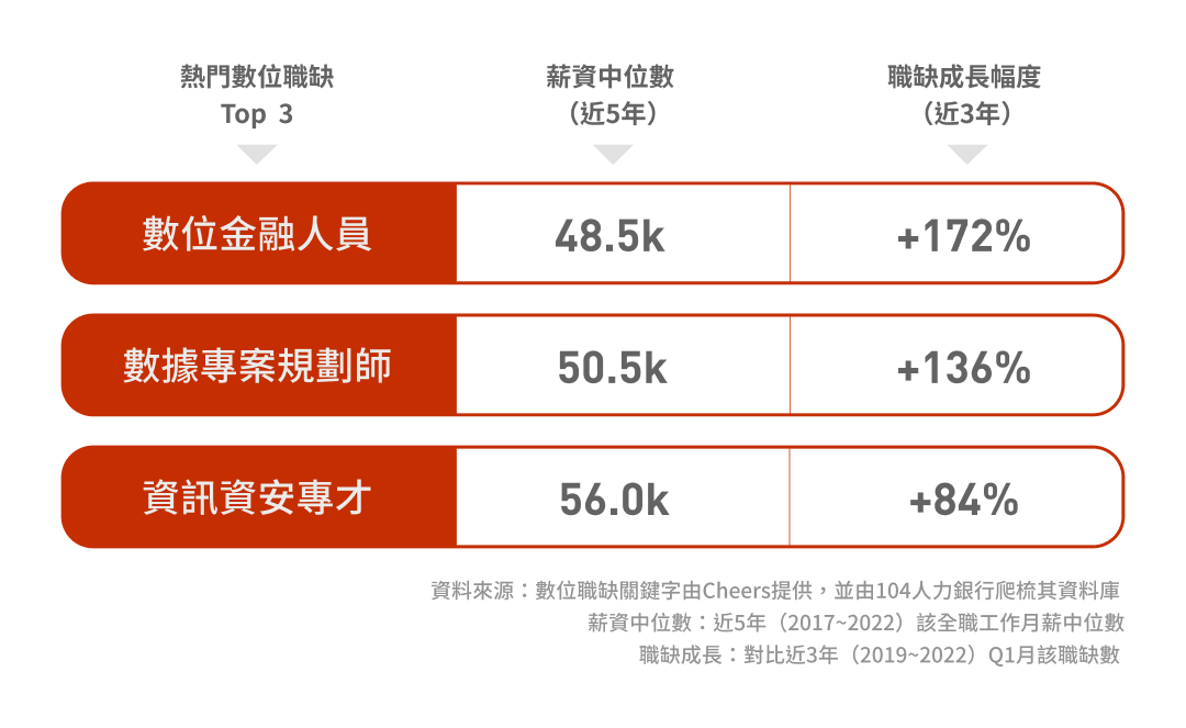 金融業熱門數位職缺