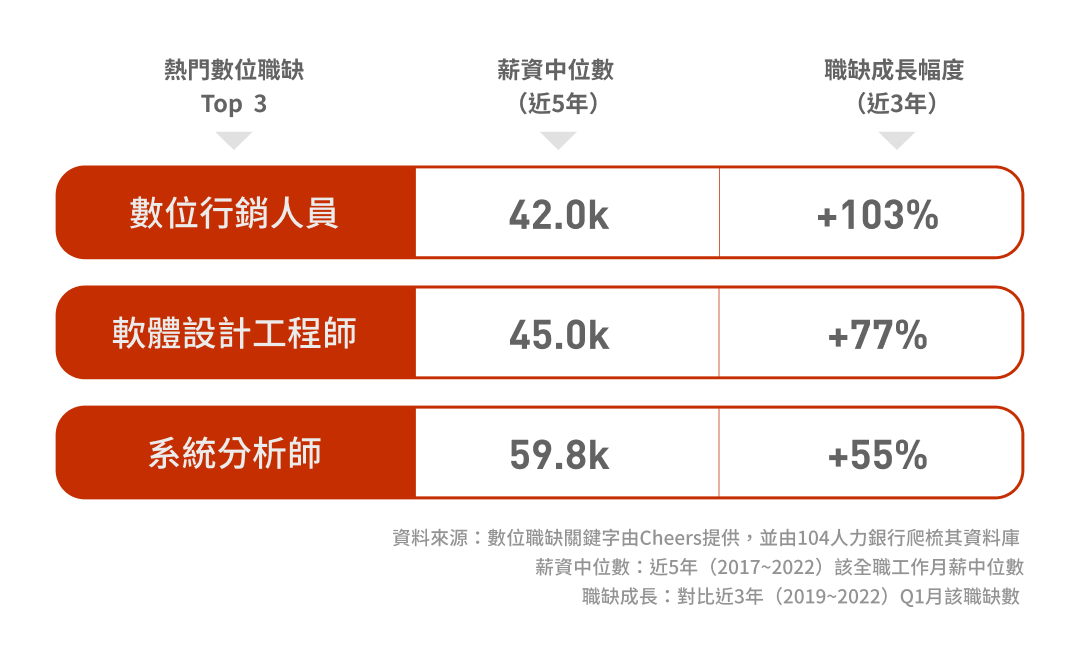 零售業熱門數位職缺