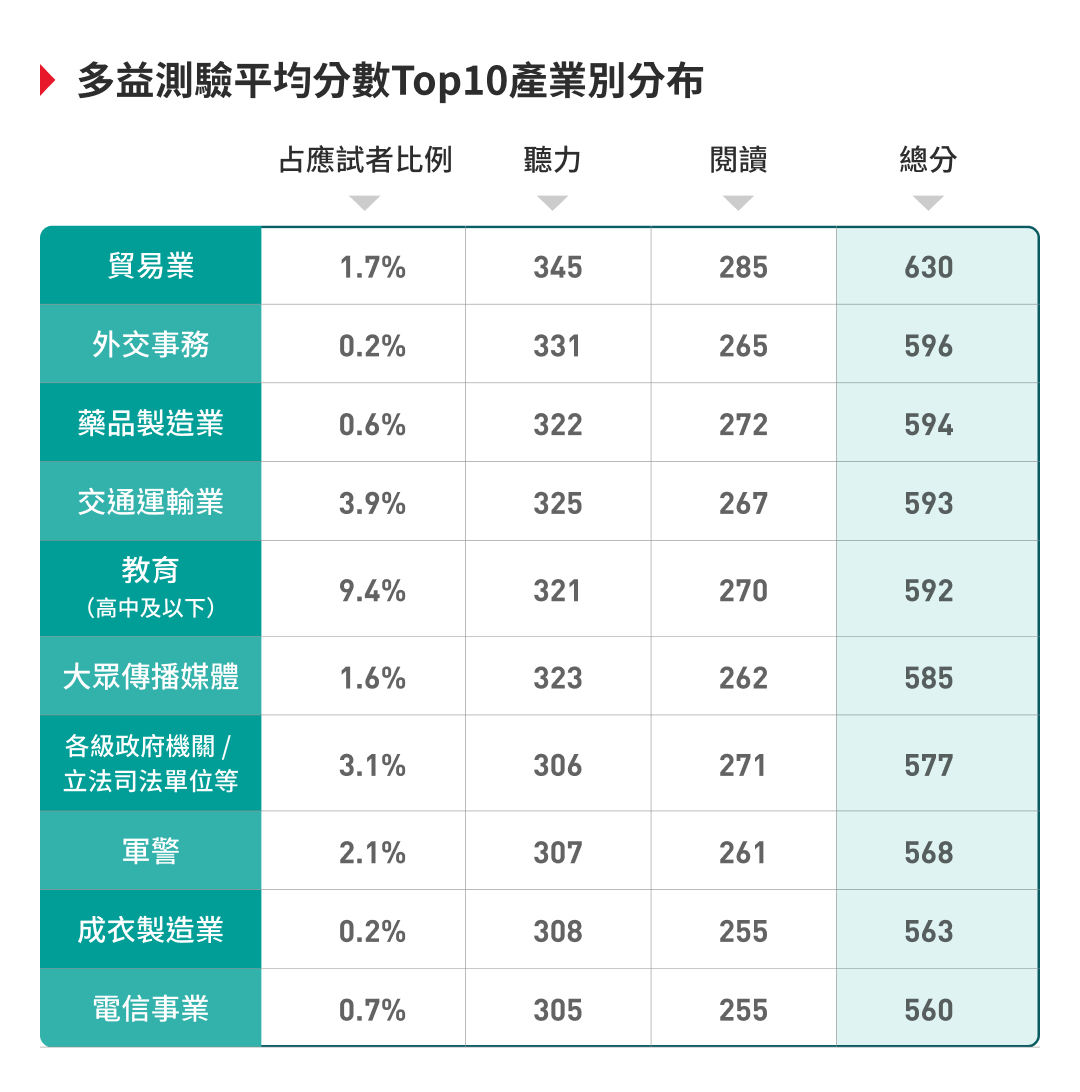 多益測驗平均分數Top10產業別分布