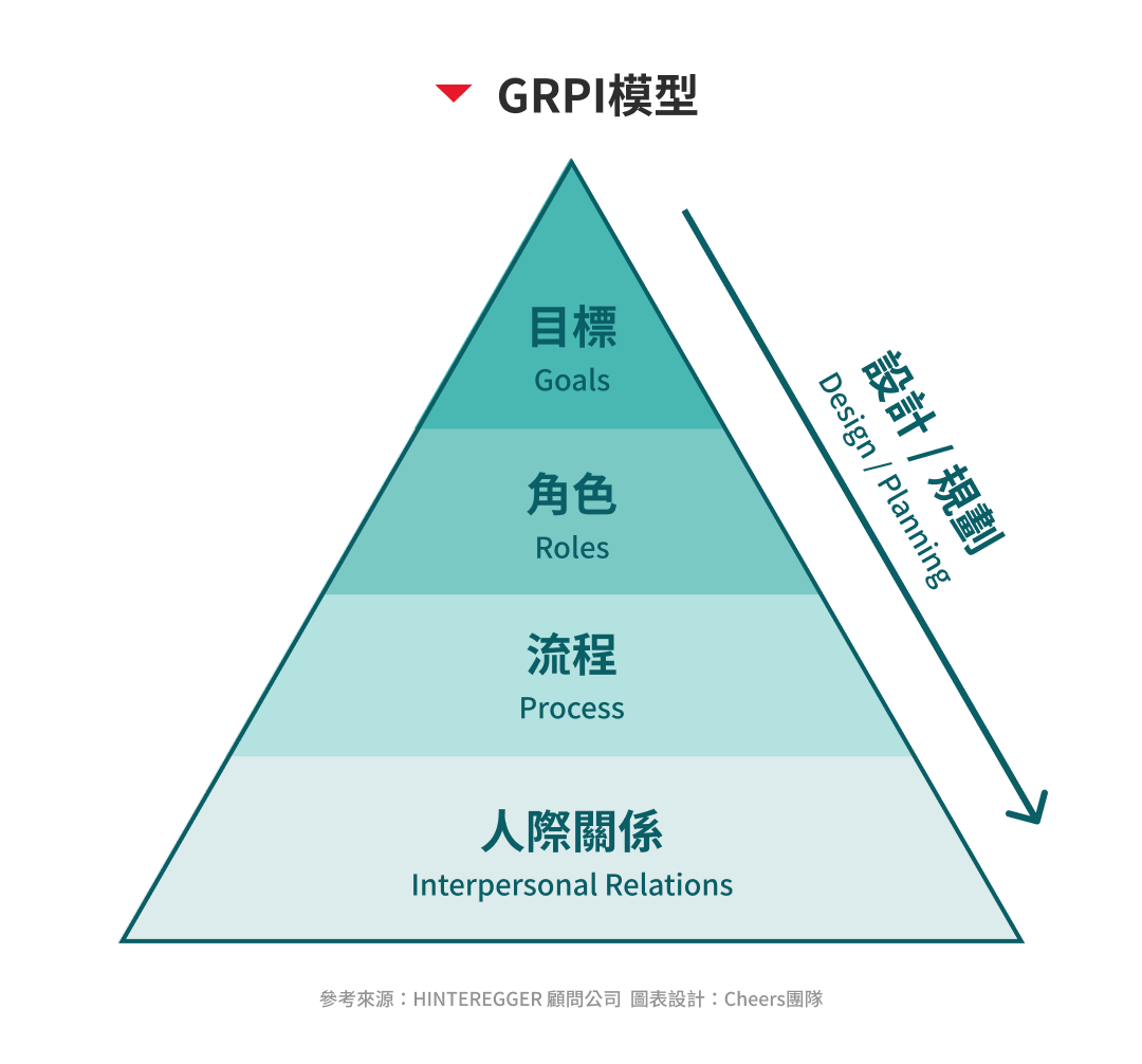 GRPI模型