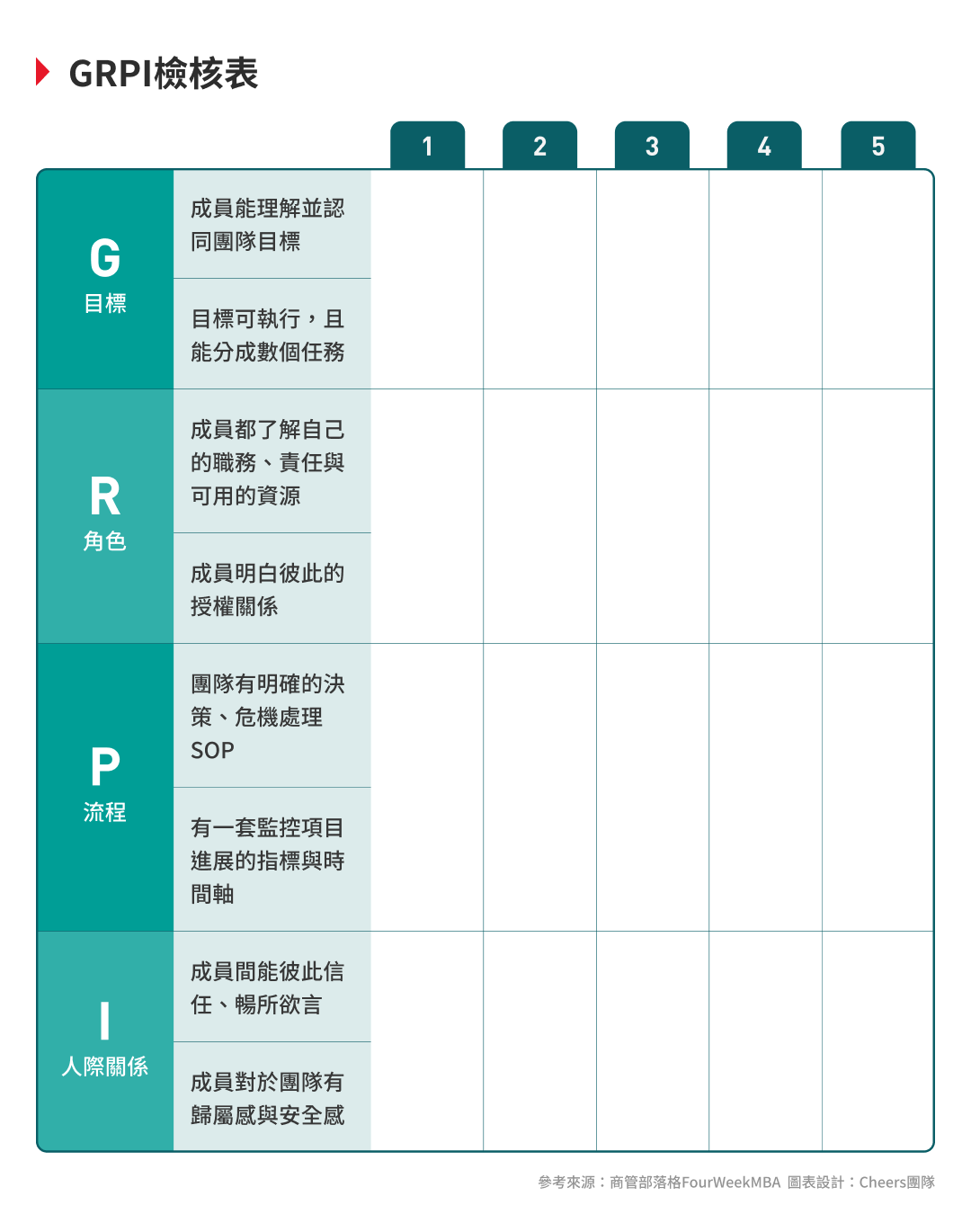 GRPI檢核表