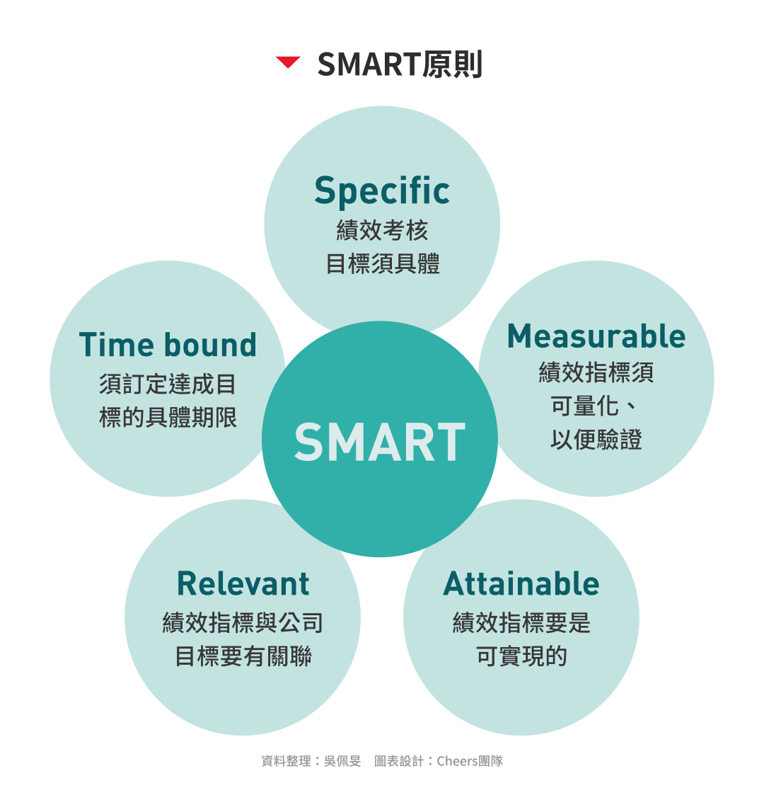 SMART原則說明表