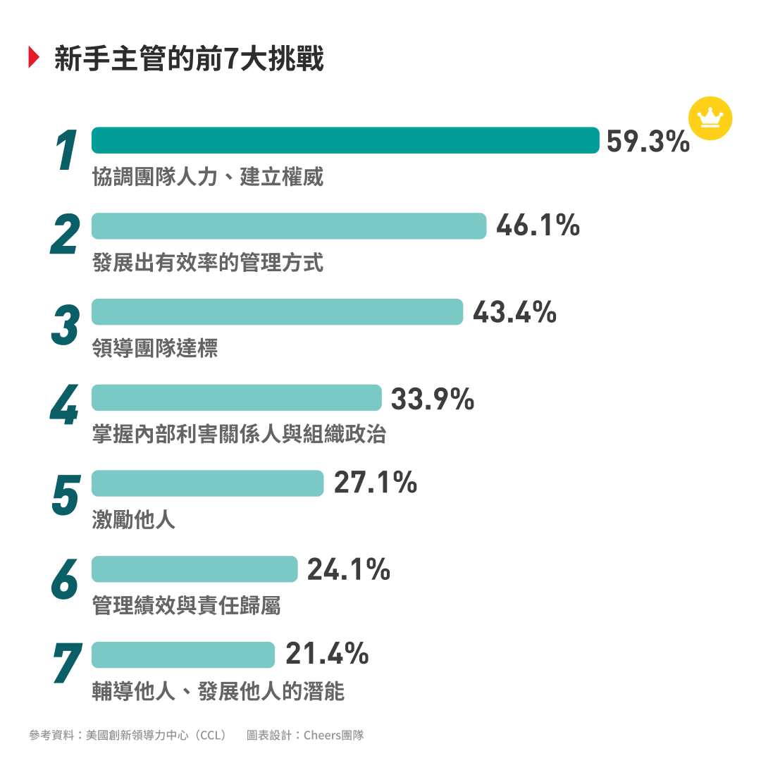 新手主管
