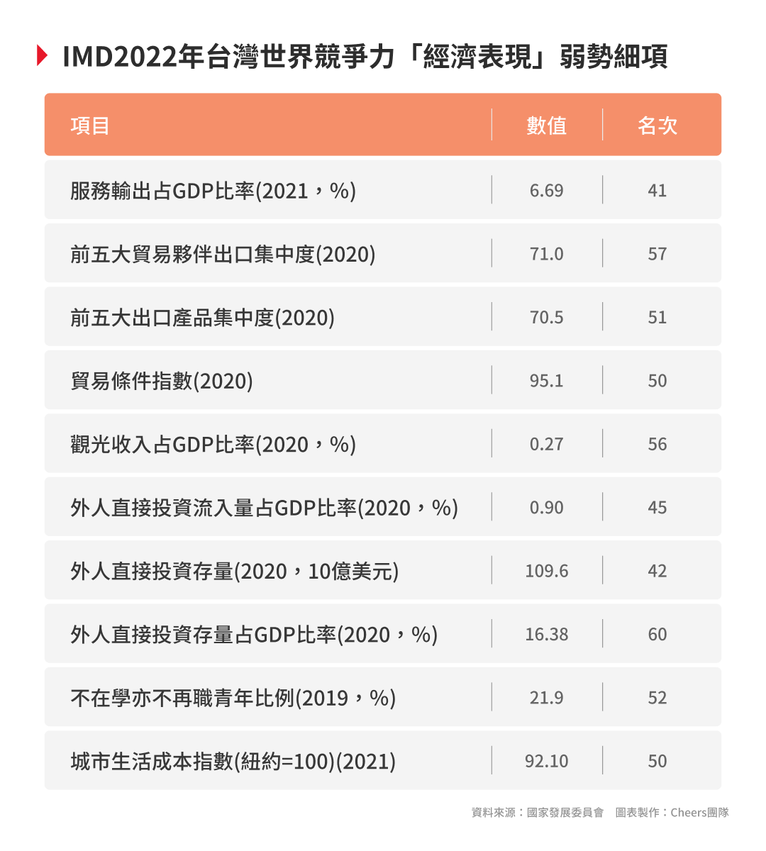 IMD2022年世界競爭力報告