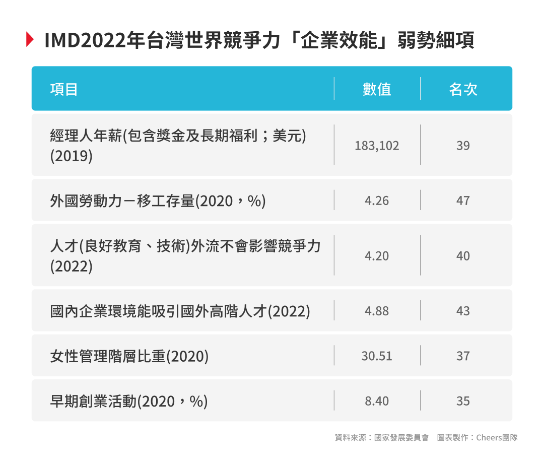 IMD2022年世界競爭力報告