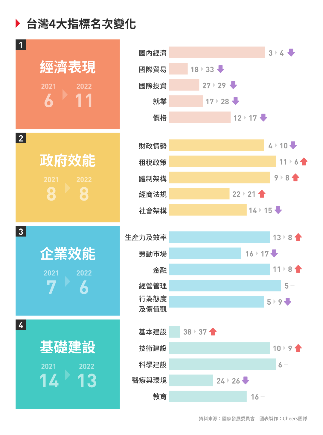 IMD世界競爭力報告台灣4大指標排名變化