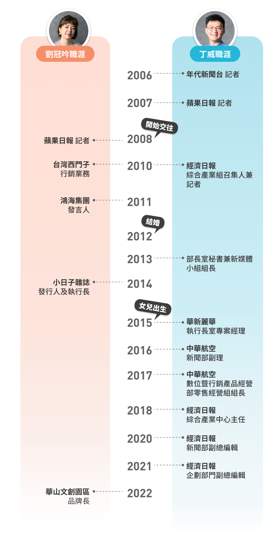 劉冠吟與丁威年表