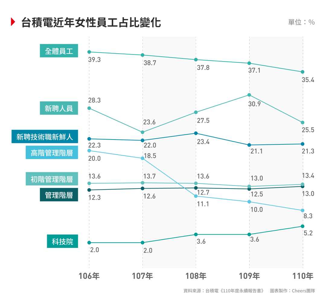 台積電近年女性占比