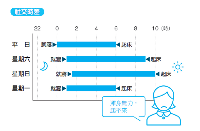 社交時差