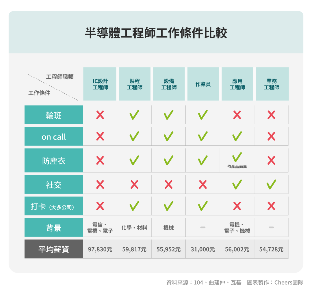 半導體工程師工作條件比較