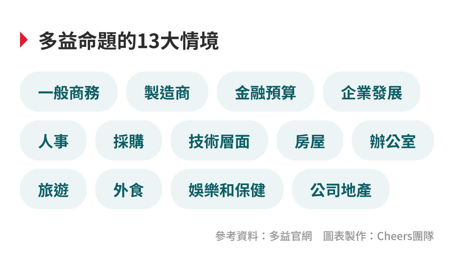 多益題型