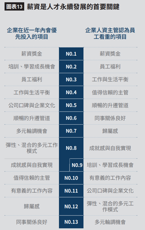 圖表13