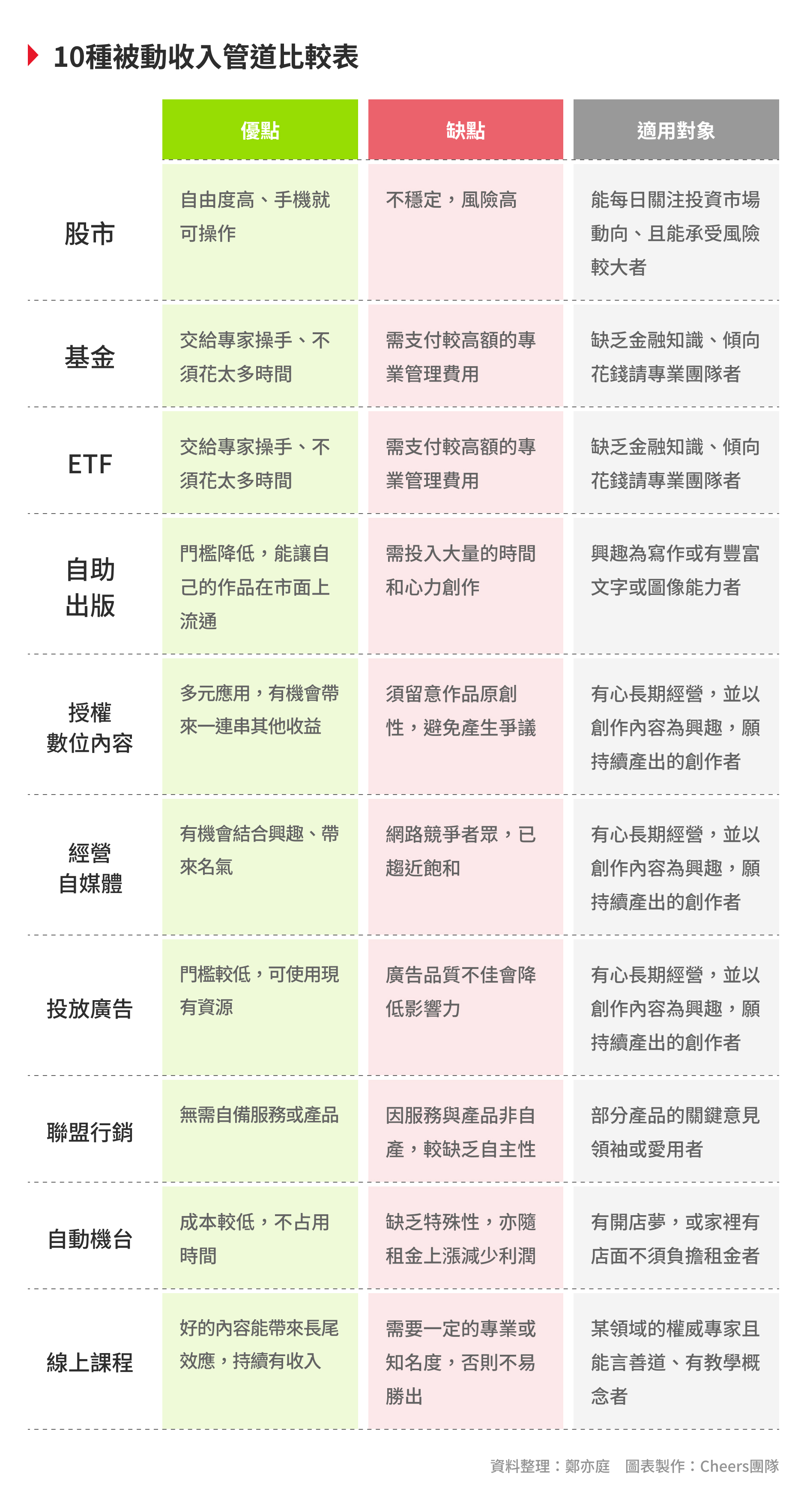 １０個方式增加被動收入，小資族必讀財富自由指南！ - Cheers快樂工作人