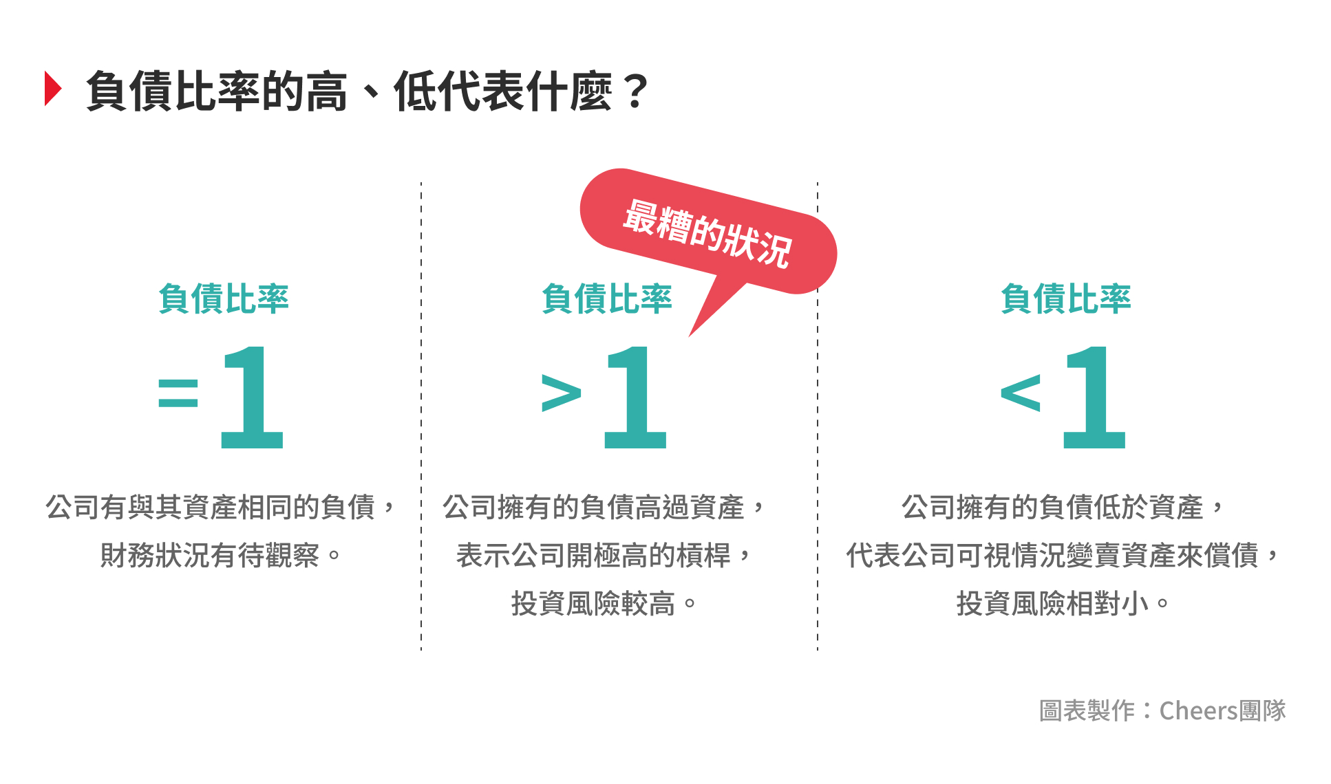 負債比率是什麼？凡有投資、貸款需求，你就不可不知！ - Cheers快樂工作人