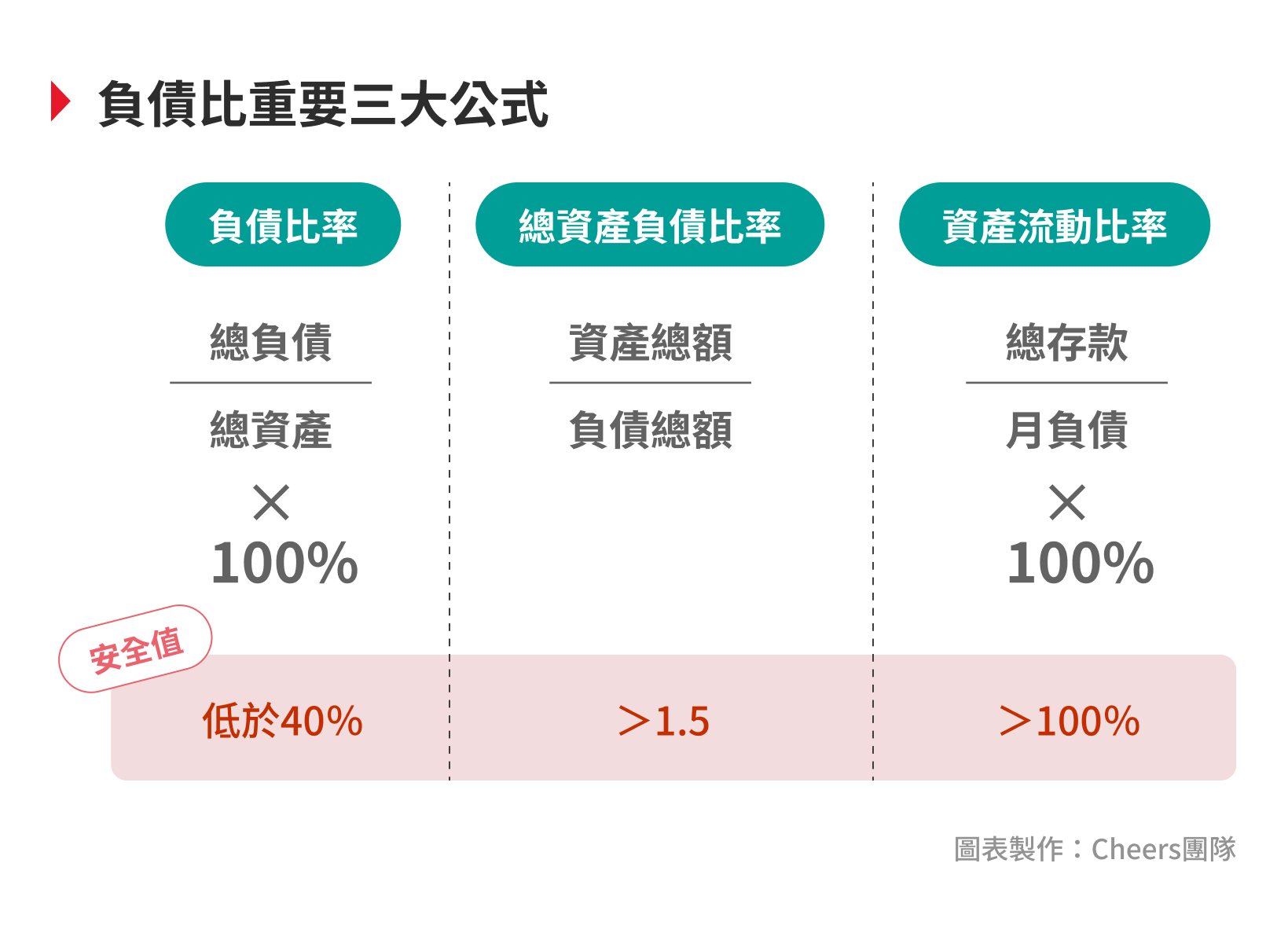 負債比率是什麼？凡有投資、貸款需求，你就不可不知！ - Cheers快樂工作人