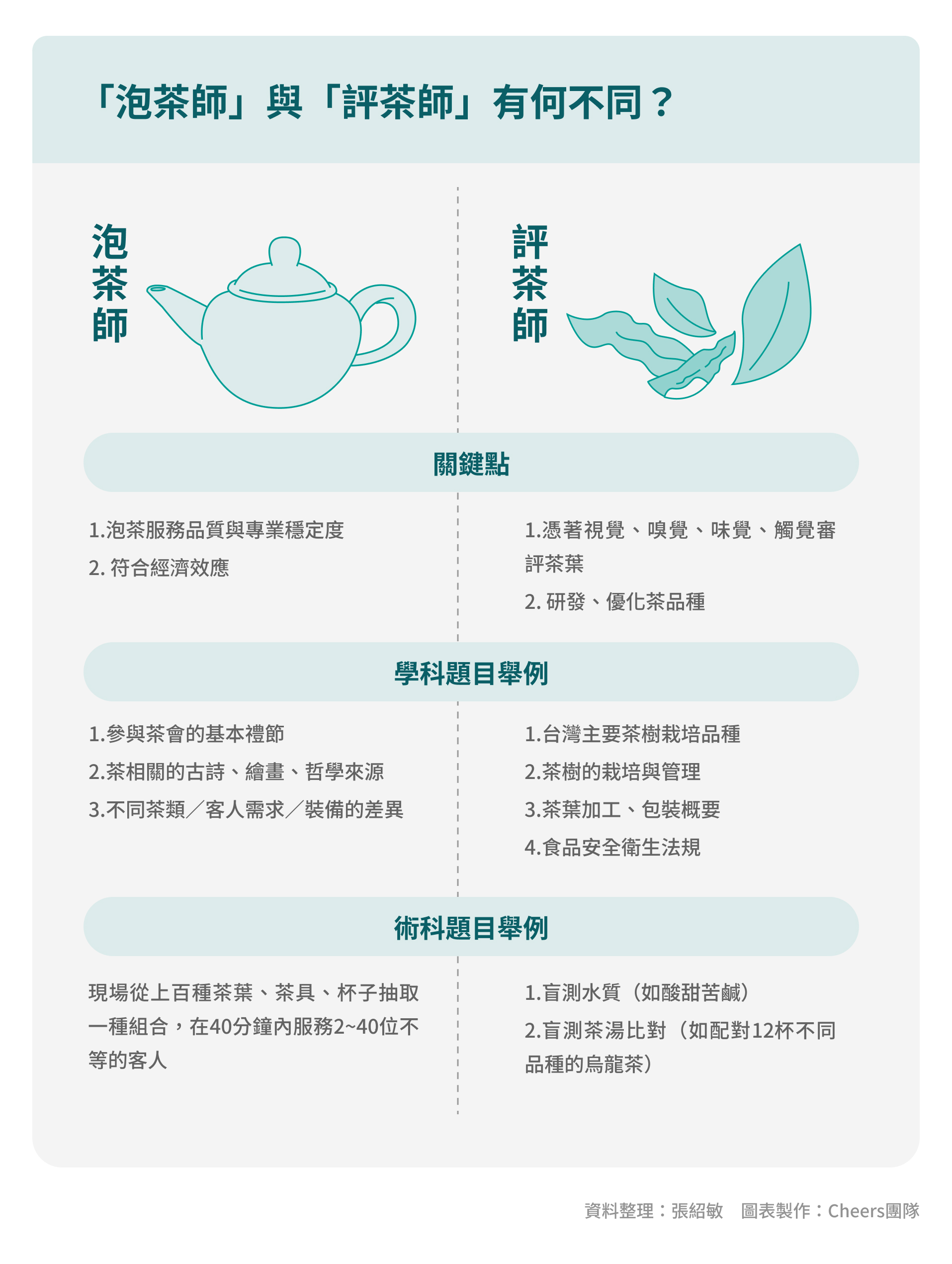 泡茶師與評茶師差異