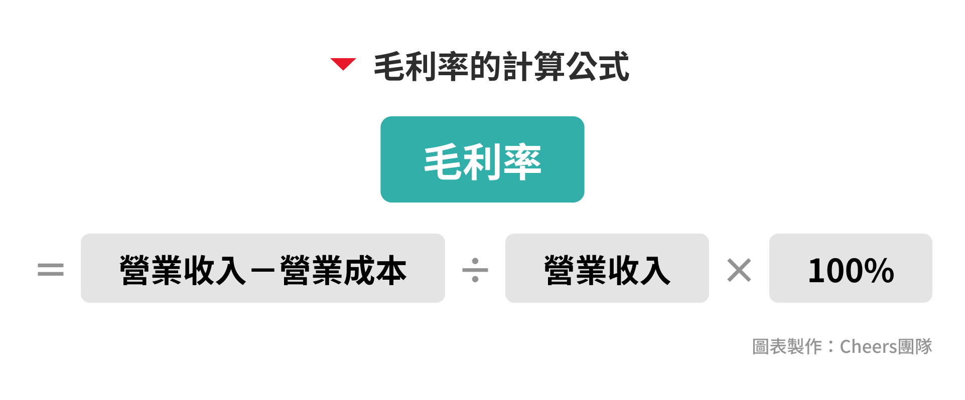 新手投資人必看:一分鐘了解毛利是什麼?跟淨利差在哪? - Cheers快樂工作人