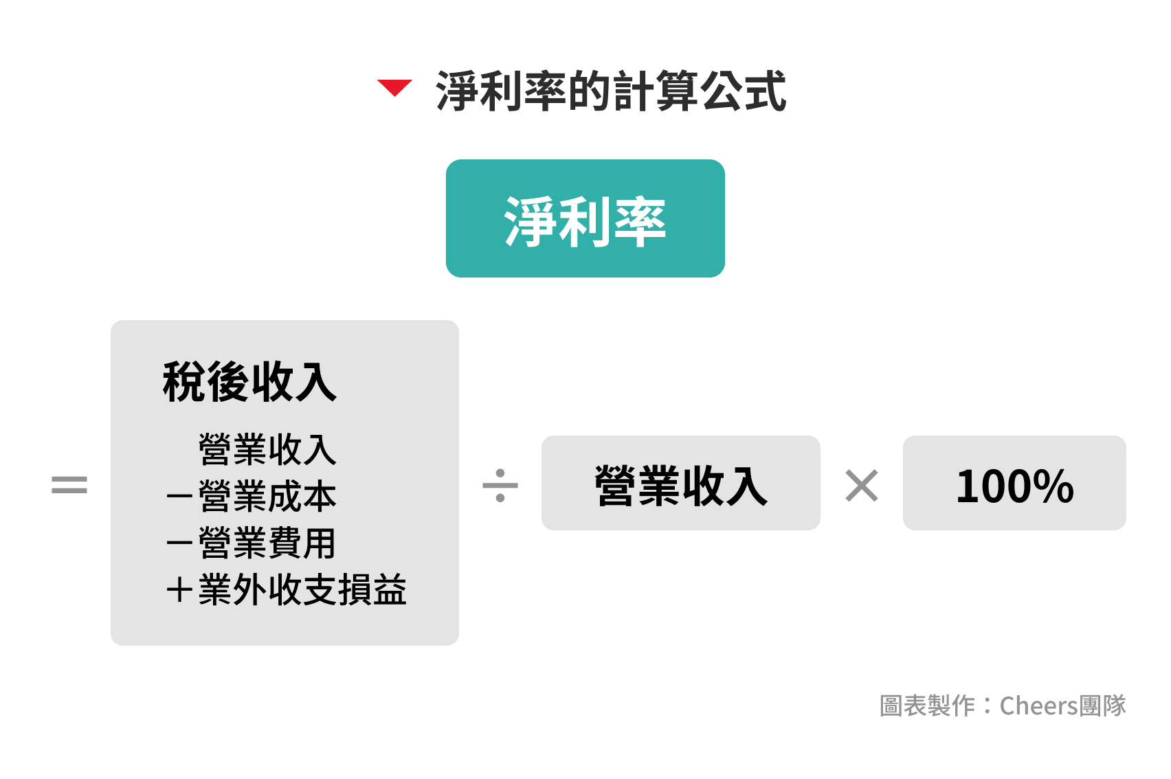 新手投資人必看：一分鐘了解毛利是什麼？跟淨利差在哪？ - Cheers快樂工作人
